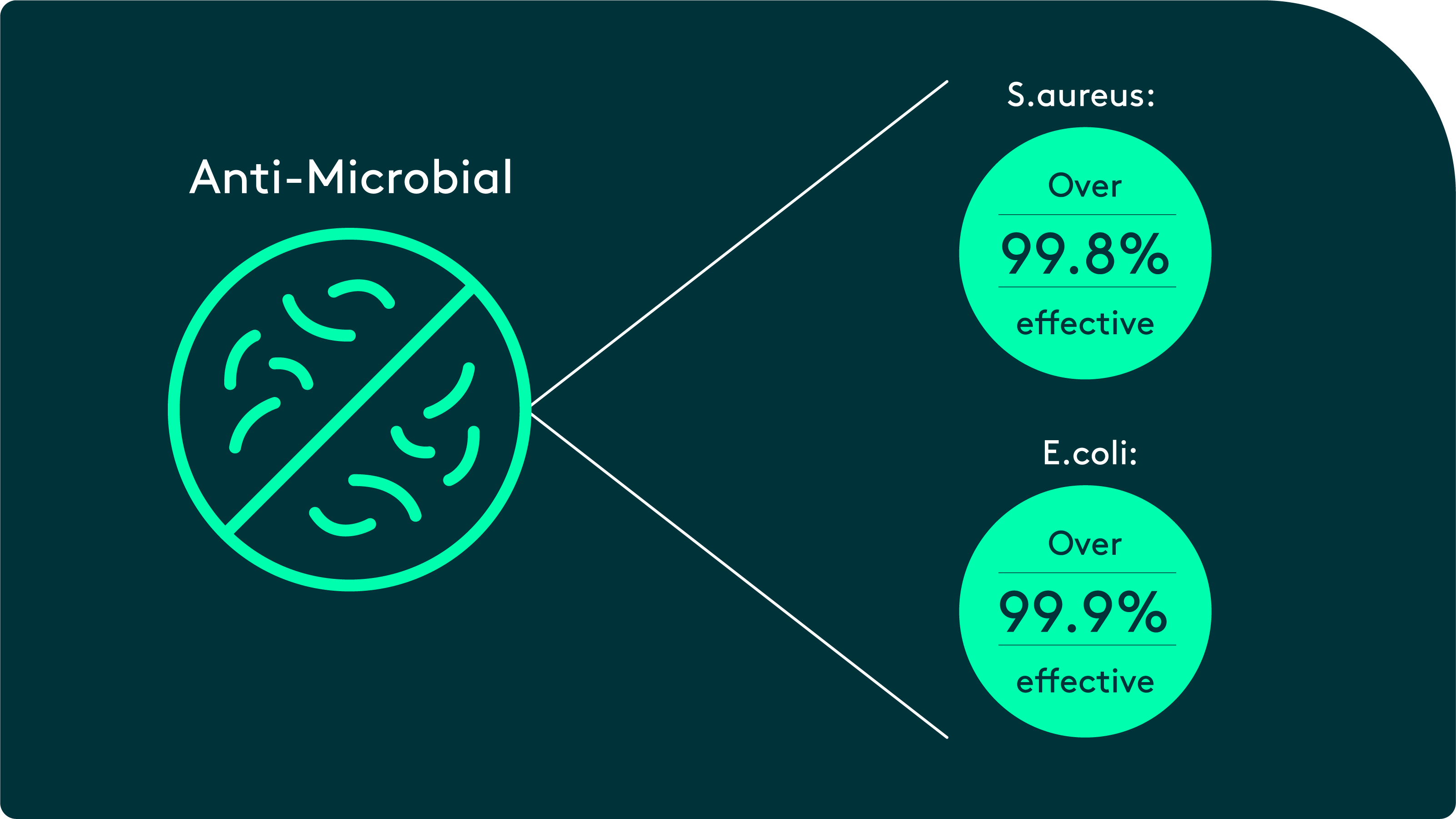 Anti-microbial: Over 99.8% effective against S.aureus & over 99.9% effective against E.coli.