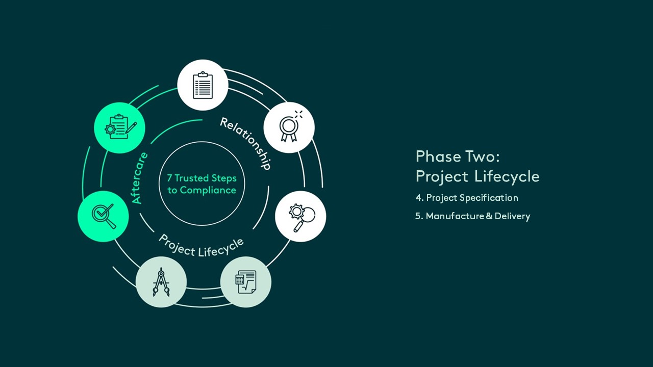 Kingsway De-Risk Process phase two: Project Lifecyle.