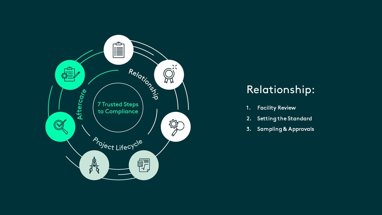 Kingsway Group De-Risk Process: gaining an understanding of your behavioral health facility to develop a de-risking strategy.