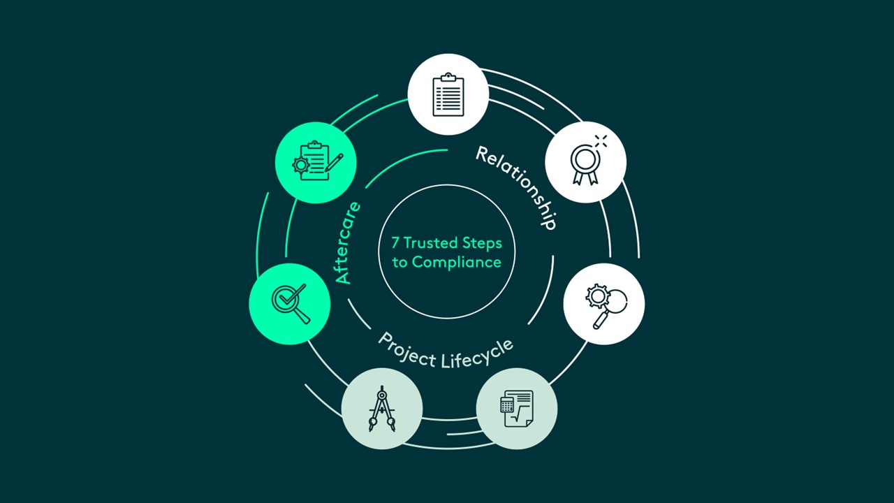 Kingsway Group's De-Risk Process to minimize patient safety risk in behavioral health environments.